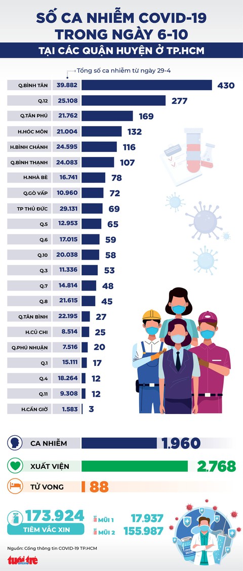 Infographic số ca COVID-19 tại các quận huyện ở TP.HCM ngày 6-10 - Ảnh 1. Infographic số ca COVID-19 tại các quận huyện ở TP.HCM ngày 6-10 - Ảnh 1.