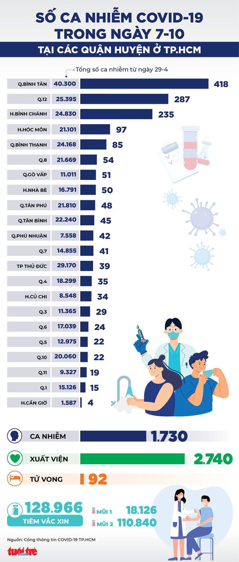 Infographic số ca COVID-19 tại các quận huyện ở TP.HCM ngày 7-10 - Ảnh 1. Infographic số ca COVID-19 tại các quận huyện ở TP.HCM ngày 7-10 - Ảnh 1.