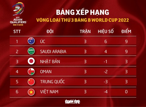 Xếp hạng bảng B vòng loại thứ 3 World Cup 2022: Nhật Bản gặp khó, Việt Nam đứng cuối - Ảnh 1. Xếp hạng bảng B vòng loại thứ 3 World Cup 2022: Nhật Bản gặp khó, Việt Nam đứng cuối - Ảnh 1.