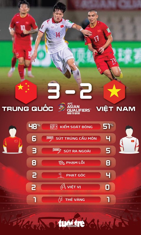 Tuyển Việt Nam thua Trung Quốc 2-3 ở vòng loại World Cup 2022 - Ảnh 4. Tuyển Việt Nam thua Trung Quốc 2-3 ở vòng loại World Cup 2022 - Ảnh 4.