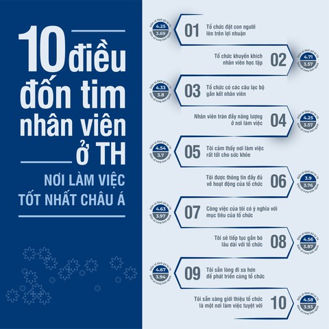 Tập đoàn TH: Nơi làm việc tốt nhất châu Á năm 2021 - Ảnh 7. Tập đoàn TH: Nơi làm việc tốt nhất châu Á năm 2021 - Ảnh 7.