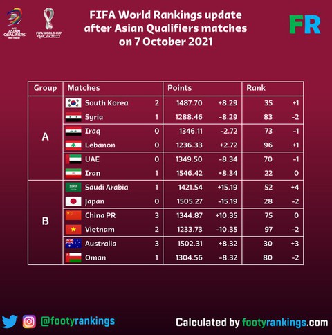 Thua Trung Quốc, Việt Nam sẽ bị tụt 2 bậc trên bảng xếp hạng FIFA - Ảnh 1. Thua Trung Quốc, Việt Nam sẽ bị tụt 2 bậc trên bảng xếp hạng FIFA - Ảnh 1.