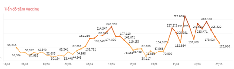 TP.HCM đã tiêm 12 triệu liều vắc xin, gần 70% người tiêm mũi 2 - Ảnh 2. TP.HCM đã tiêm 12 triệu liều vắc xin, gần 70% người tiêm mũi 2 - Ảnh 2.