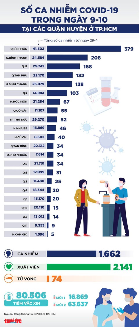 Infographic số ca COVID-19 tại các quận huyện ở TP.HCM ngày 9-10 - Ảnh 1. Infographic số ca COVID-19 tại các quận huyện ở TP.HCM ngày 9-10 - Ảnh 1.