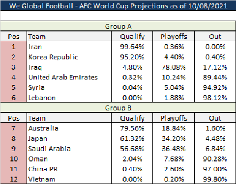 We Global Football: Việt Nam hết hy vọng giành vé trực tiếp dự World Cup 2022 - Ảnh 1. We Global Football: Việt Nam hết hy vọng giành vé trực tiếp dự World Cup 2022 - Ảnh 1.