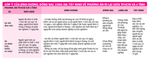 Nóng ruột chờ thông đường giữa TP.HCM và các tỉnh lân cận - Ảnh 3. Nóng ruột chờ thông đường giữa TP.HCM và các tỉnh lân cận - Ảnh 3.