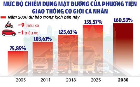 Hạn chế xe cá nhân: Nên bàn tới, đừng bàn lùi - Ảnh 3. Hạn chế xe cá nhân: Nên bàn tới, đừng bàn lùi - Ảnh 3.
