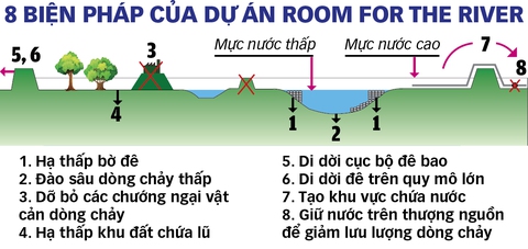 Vì sao Hà Lan phá kè, dỡ đê ngăn lũ? - Ảnh 1. Vì sao Hà Lan phá kè, dỡ đê ngăn lũ? - Ảnh 1.