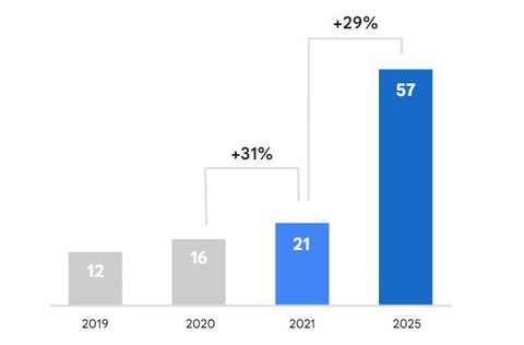 2021: Nền kinh tế số Việt Nam dự kiến đạt 21 tỉ USD - Ảnh 1. 2021: Nền kinh tế số Việt Nam dự kiến đạt 21 tỉ USD - Ảnh 1.
