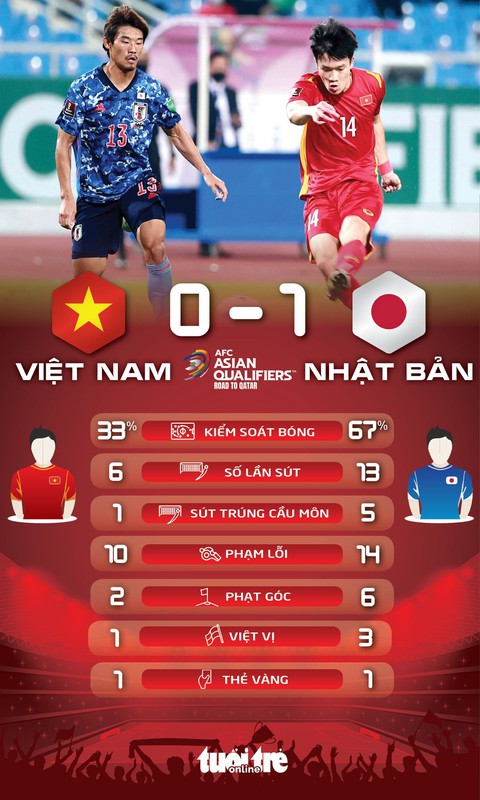 Việt Nam thua sát nút Nhật Bản ở vòng loại World Cup 2022 - Ảnh 3. Việt Nam thua sát nút Nhật Bản ở vòng loại World Cup 2022 - Ảnh 3.