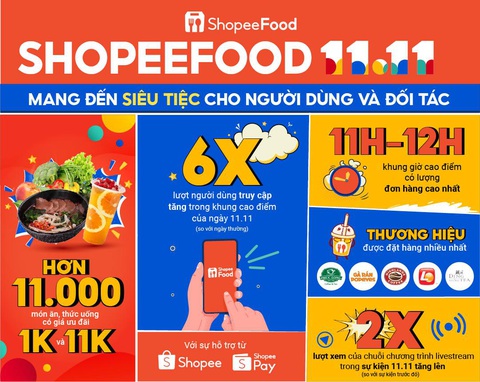 ShopeeFood 11.11 mang đến siêu tiệc cho hàng triệu người dùng và đối tác - Ảnh 1. ShopeeFood 11.11 mang đến siêu tiệc cho hàng triệu người dùng và đối tác - Ảnh 1.
