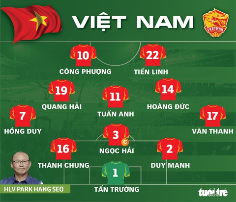 Đội hình ra sân tuyển Việt Nam - Saudi Arabia: Công Phượng đá chính, Thành Chung thay Tiến Dũng - Ảnh 1. Đội hình ra sân tuyển Việt Nam - Saudi Arabia: Công Phượng đá chính, Thành Chung thay Tiến Dũng - Ảnh 1.