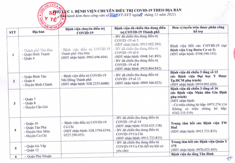 TP.HCM chia các bệnh viện thành 8 cụm tiếp nhận điều trị COVID-19 khi số ca mắc tăng - Ảnh 2. TP.HCM chia các bệnh viện thành 8 cụm tiếp nhận điều trị COVID-19 khi số ca mắc tăng - Ảnh 2.