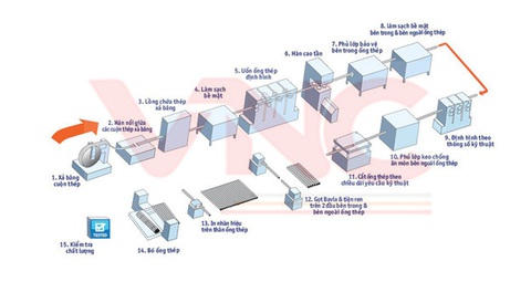 Ống thép luồn dây điện RSC Vietconduit được sử dụng tại nhiều công trình - Ảnh 2. Ống thép luồn dây điện RSC Vietconduit được sử dụng tại nhiều công trình - Ảnh 2.