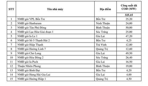 Cuộc đua điện gió: 84 dự án về đích, 62 dự án không kịp bán điện giờ chót - Ảnh 4. Cuộc đua điện gió: 84 dự án về đích, 62 dự án không kịp bán điện giờ chót - Ảnh 4.