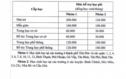 UBND TP.HCM: Cấp nhà trẻ được hỗ trợ học phí cao nhất là 200.000 đồng/tháng trong học kỳ 1 - Ảnh 2. UBND TP.HCM: Cấp nhà trẻ được hỗ trợ học phí cao nhất là 200.000 đồng/tháng trong học kỳ 1 - Ảnh 2.