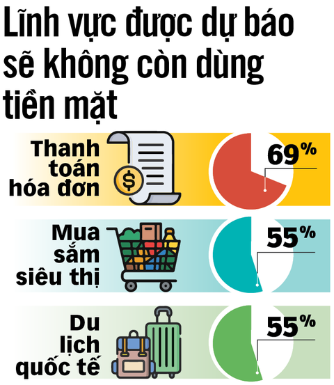Mở ra kỷ nguyên không tiền mặt - Ảnh 3. Mở ra kỷ nguyên không tiền mặt - Ảnh 3.