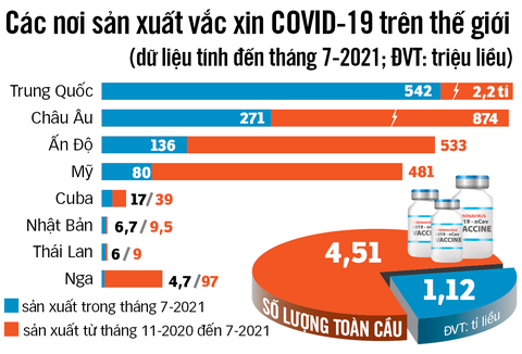 Châu Á giành nhau làm nơi sản xuất vắc xin ngừa COVID-19 - Ảnh 2. Châu Á giành nhau làm nơi sản xuất vắc xin ngừa COVID-19 - Ảnh 2.