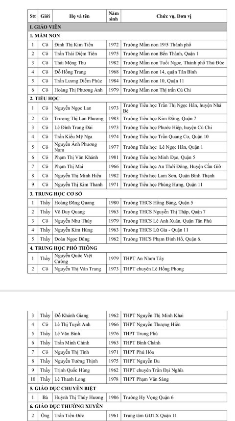TP.HCM: 50 cán bộ - giáo viên đạt giải thưởng Võ Trường Toản - Ảnh 2. TP.HCM: 50 cán bộ - giáo viên đạt giải thưởng Võ Trường Toản - Ảnh 2.
