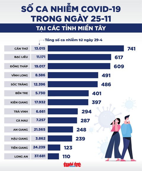 Tin sáng 26-11: Hơn 80.000 F0 TP.HCM đang cách ly, 95% ca tử vong có bệnh nền, miền Tây nóng - Ảnh 2. Tin sáng 26-11: Hơn 80.000 F0 TP.HCM đang cách ly, 95% ca tử vong có bệnh nền, miền Tây nóng - Ảnh 2.