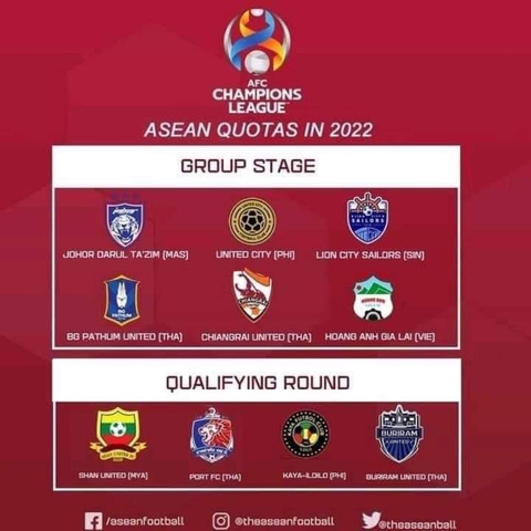 Hoàng Anh Gia Lai dự AFC Champions League 2022 - Ảnh 1. Hoàng Anh Gia Lai dự AFC Champions League 2022 - Ảnh 1.