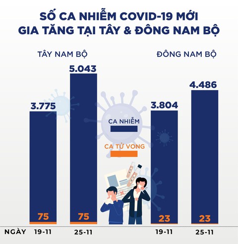 Tin sáng 27-11: Đã tiêm vắc xin, chỉ 2% chuyển nặng, giảm gần 60% so với chưa tiêm - Ảnh 5. Tin sáng 27-11: Đã tiêm vắc xin, chỉ 2% chuyển nặng, giảm gần 60% so với chưa tiêm - Ảnh 5.