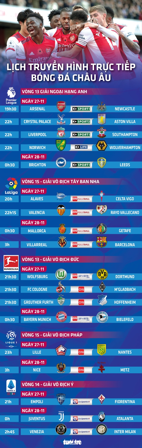 Lịch trực tiếp bóng đá châu Âu 27-11: Arsenal, Liverpool, Barca thi đấu - Ảnh 1. Lịch trực tiếp bóng đá châu Âu 27-11: Arsenal, Liverpool, Barca thi đấu - Ảnh 1.
