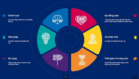 KPMG công bố Top 10 thương hiệu dẫn đầu trải nghiệm khách hàng tại Việt Nam - Ảnh 3. KPMG công bố Top 10 thương hiệu dẫn đầu trải nghiệm khách hàng tại Việt Nam - Ảnh 3.