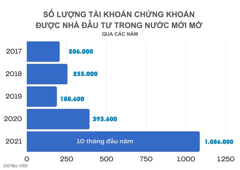 Hơn 1 triệu tài khoản chứng khoán mới được mở chỉ trong 10 tháng - Ảnh 2. Hơn 1 triệu tài khoản chứng khoán mới được mở chỉ trong 10 tháng - Ảnh 2.