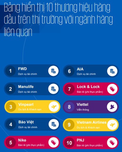 Vinpearl dẫn đầu về trải nghiệm khách hàng trong lĩnh vực du lịch - khách sạn - Ảnh 1. Vinpearl dẫn đầu về trải nghiệm khách hàng trong lĩnh vực du lịch - khách sạn - Ảnh 1.