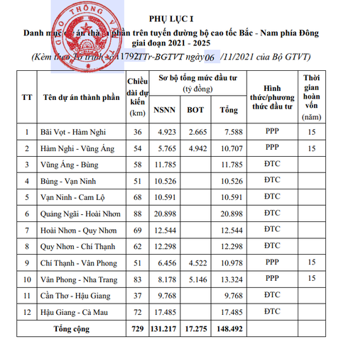 Đầu tư toàn bộ 12 dự án với 729km đường cao tốc Bắc - Nam giai đoạn 2021-2025 - Ảnh 1. Đầu tư toàn bộ 12 dự án với 729km đường cao tốc Bắc - Nam giai đoạn 2021-2025 - Ảnh 1.