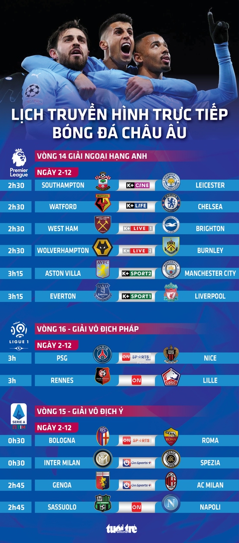 Lịch trực tiếp bóng đá châu Âu 2-12: Chelsea, Man City, Liverpool, PSG thi đấu - Ảnh 1. Lịch trực tiếp bóng đá châu Âu 2-12: Chelsea, Man City, Liverpool, PSG thi đấu - Ảnh 1.