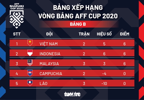 Xếp hạng bảng B AFF Cup 2020: Việt Nam dẫn đầu bảng - Ảnh 1. Xếp hạng bảng B AFF Cup 2020: Việt Nam dẫn đầu bảng - Ảnh 1.