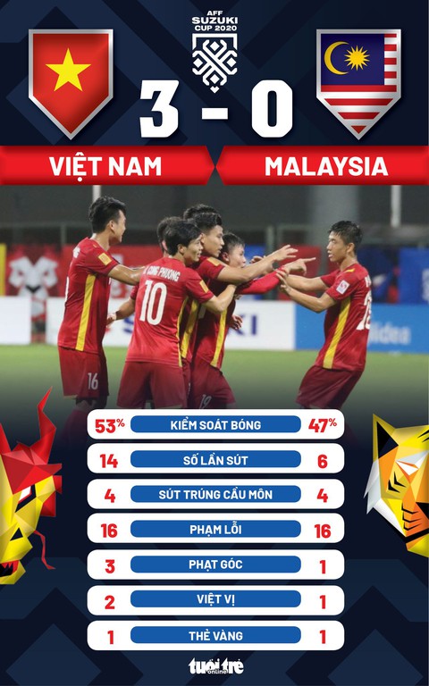 Việt Nam thắng thuyết phục Malaysia 3-0 ở AFF Cup 2020 - Ảnh 2. Việt Nam thắng thuyết phục Malaysia 3-0 ở AFF Cup 2020 - Ảnh 2.