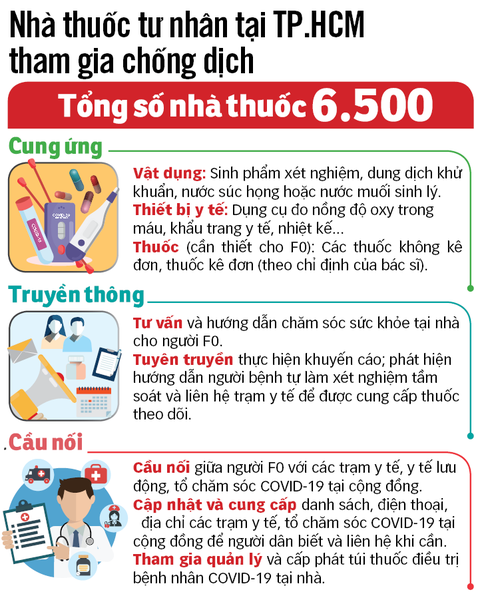 Kêu gọi nhà thuốc tham gia chống dịch - Ảnh 3. Kêu gọi nhà thuốc tham gia chống dịch - Ảnh 3.