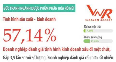 Chỉ 7,14% doanh nghiệp ngành dược đánh giá tình hình kinh doanh tốt hơn - Ảnh 1. Chỉ 7,14% doanh nghiệp ngành dược đánh giá tình hình kinh doanh tốt hơn - Ảnh 1.
