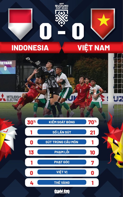 Việt Nam bất lực trước lối đá phòng thủ cầu hòa của Indonesia - Ảnh 2. Việt Nam bất lực trước lối đá phòng thủ cầu hòa của Indonesia - Ảnh 2.