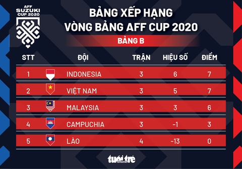 Không thắng được Indonesia, Việt Nam sẽ vào bán kết trong trường hợp nào? - Ảnh 2. Không thắng được Indonesia, Việt Nam sẽ vào bán kết trong trường hợp nào? - Ảnh 2.