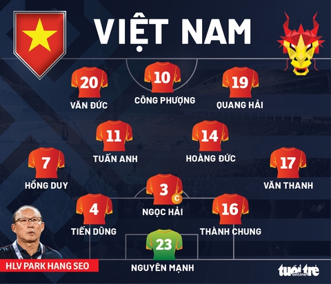 Đội hình ra sân của tuyển Việt Nam gặp Indonesia: Công Phượng đá chính, Tiến Dũng thay Duy Mạnh - Ảnh 1. Đội hình ra sân của tuyển Việt Nam gặp Indonesia: Công Phượng đá chính, Tiến Dũng thay Duy Mạnh - Ảnh 1.