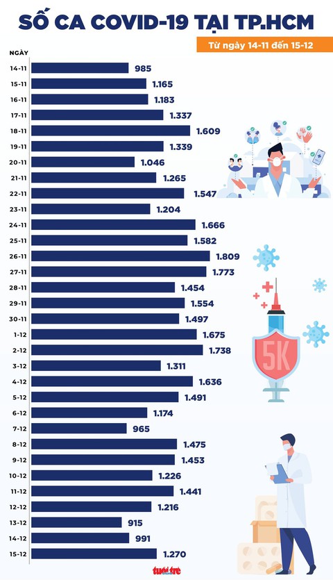 Tin sáng 16-12: Ca tử vong tăng cao, Thủ tướng yêu cầu tìm giải pháp ngay trong tháng 12 để hạn chế - Ảnh 3. Tin sáng 16-12: Ca tử vong tăng cao, Thủ tướng yêu cầu tìm giải pháp ngay trong tháng 12 để hạn chế - Ảnh 3.