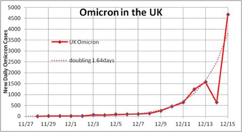 COVID-19 thế giới 16-12: Omicron sẽ sớm thống trị châu Âu - Ảnh 4. COVID-19 thế giới 16-12: Omicron sẽ sớm thống trị châu Âu - Ảnh 4.
