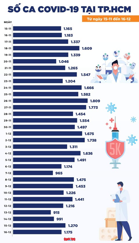 Bản tin COVID-19 chiều 16-12: Cả nước 15.270 ca mới, Tây Ninh báo cáo thêm 18.792 ca - Ảnh 2. Bản tin COVID-19 chiều 16-12: Cả nước 15.270 ca mới, Tây Ninh báo cáo thêm 18.792 ca - Ảnh 2.
