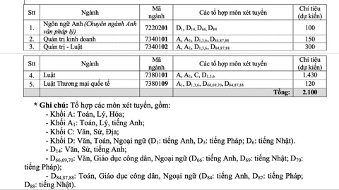 ĐH Luật TP.HCM tuyển thẳng và ưu tiên xét tuyển 35% tổng chỉ tiêu - Ảnh 2. ĐH Luật TP.HCM tuyển thẳng và ưu tiên xét tuyển 35% tổng chỉ tiêu - Ảnh 2.