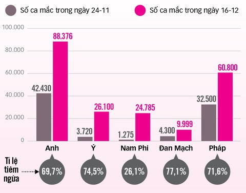 Omicron gây lo ngại ở châu Âu - Ảnh 2. Omicron gây lo ngại ở châu Âu - Ảnh 2.