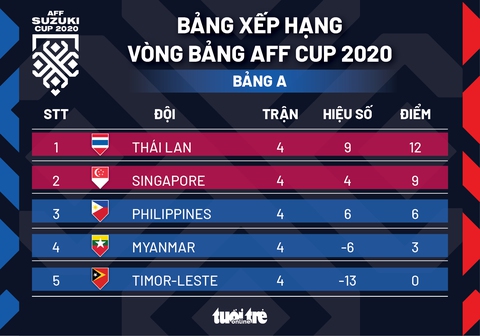 Xếp hạng chung cuộc bảng A AFF Cup 2020: Thái Lan nhất bảng, Singapore đứng nhì - Ảnh 1. Xếp hạng chung cuộc bảng A AFF Cup 2020: Thái Lan nhất bảng, Singapore đứng nhì - Ảnh 1.
