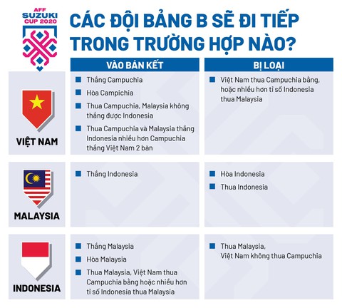 Việt Nam, Malaysia, Indonesia cần điều kiện gì để vào bán kết AFF Cup 2020? - Ảnh 1. Việt Nam, Malaysia, Indonesia cần điều kiện gì để vào bán kết AFF Cup 2020? - Ảnh 1.
