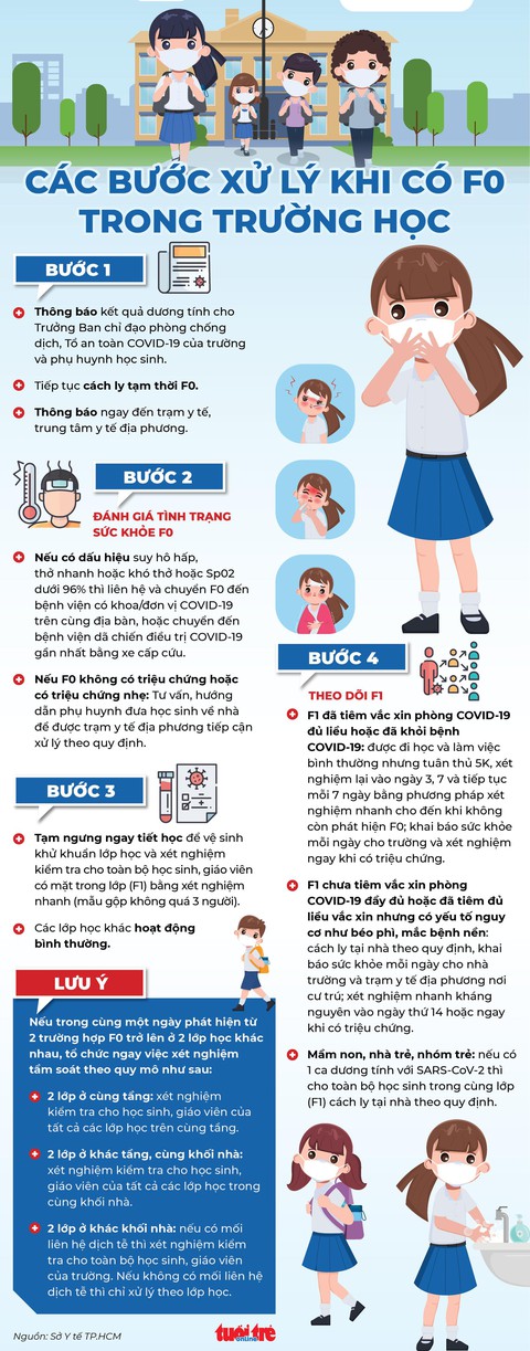 4 bước xử lý khi có F0 trong trường học - Ảnh 1. 4 bước xử lý khi có F0 trong trường học - Ảnh 1.