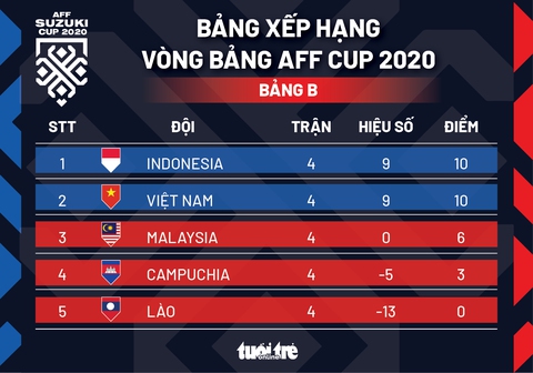 Xếp hạng chung cuộc bảng B AFF Cup 2020: Indonesia nhất bảng, Việt Nam nhì - Ảnh 1. Xếp hạng chung cuộc bảng B AFF Cup 2020: Indonesia nhất bảng, Việt Nam nhì - Ảnh 1.