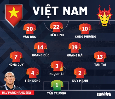 Đội hình ra sân của tuyển Việt Nam gặp Campuchia: Công Phượng, Tiến Linh đá chính, Tuấn Anh dự bị - Ảnh 1. Đội hình ra sân của tuyển Việt Nam gặp Campuchia: Công Phượng, Tiến Linh đá chính, Tuấn Anh dự bị - Ảnh 1.