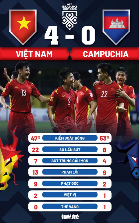 Không thể giành ngôi nhất bảng, Việt Nam gặp Thái Lan ở bán kết AFF Cup 2020 - Ảnh 2. Không thể giành ngôi nhất bảng, Việt Nam gặp Thái Lan ở bán kết AFF Cup 2020 - Ảnh 2.